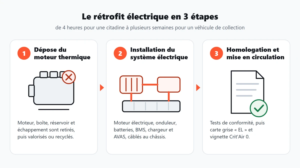 Schéma des 3 étapes du rétrofit électrique : dépose du thermique, installation électrique et homologation