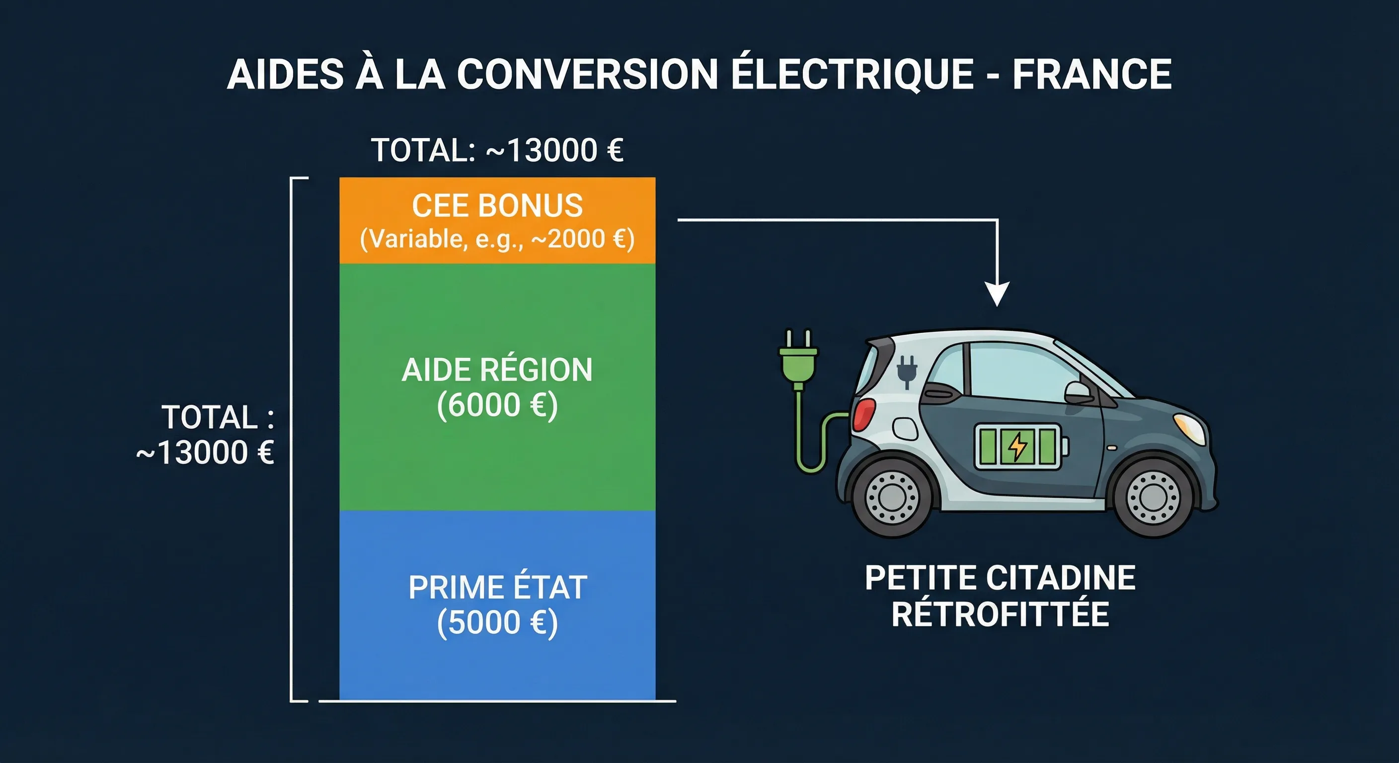 Carte des aides régionales au rétrofit électrique en France : Île-de-France, Occitanie, Grand Est et CEE