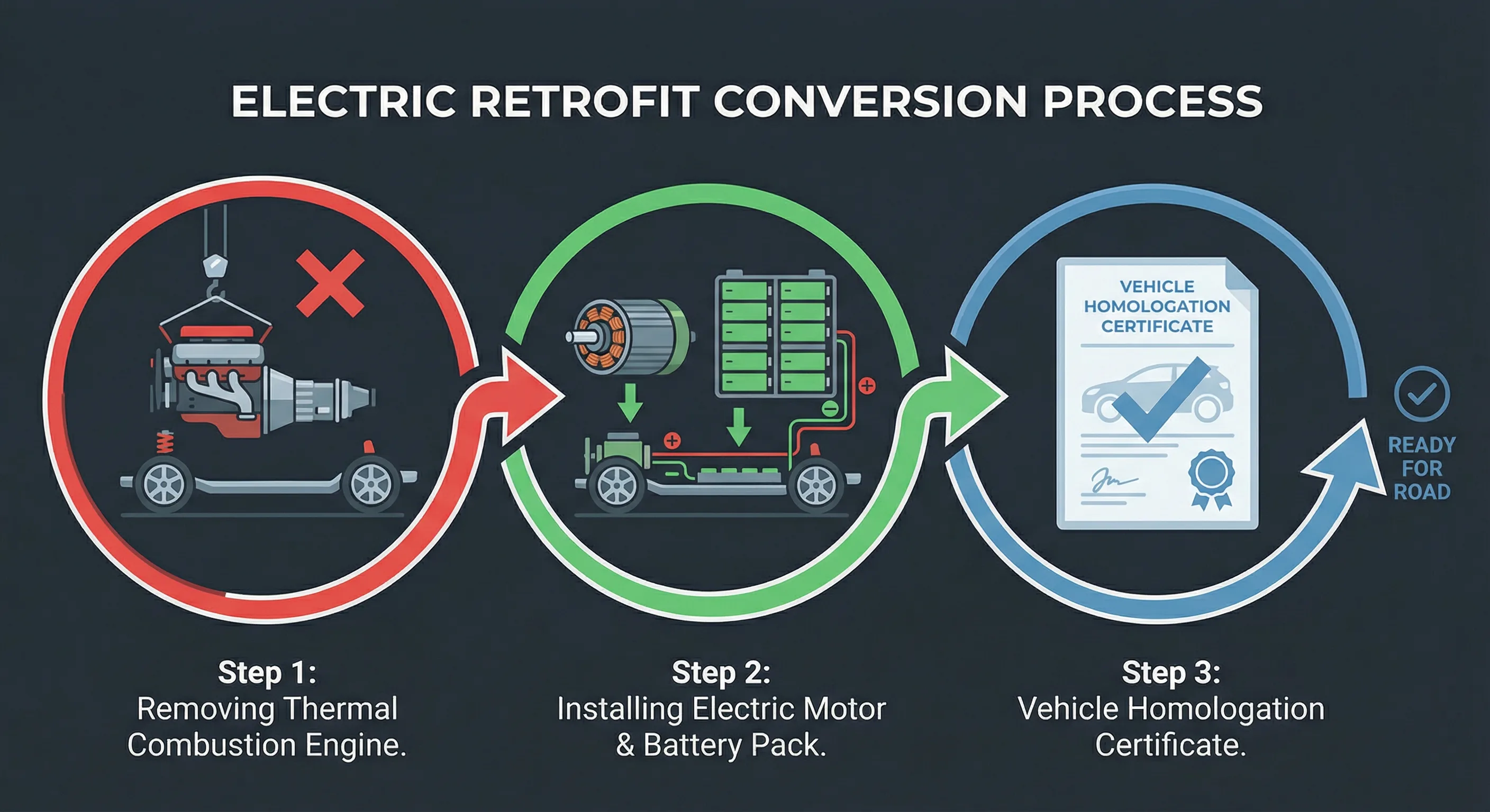 Schéma des 3 étapes du rétrofit électrique : dépose du thermique, installation électrique et homologation